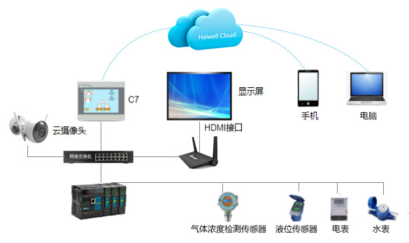 Haiwell（海為）智慧公廁解決方案